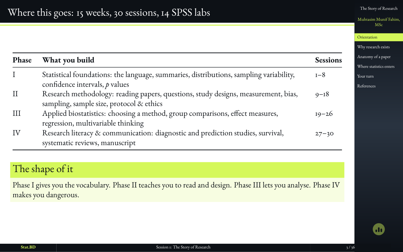 Slide showing four phases of a 15-week, 30-session program with 14 SPSS labs.