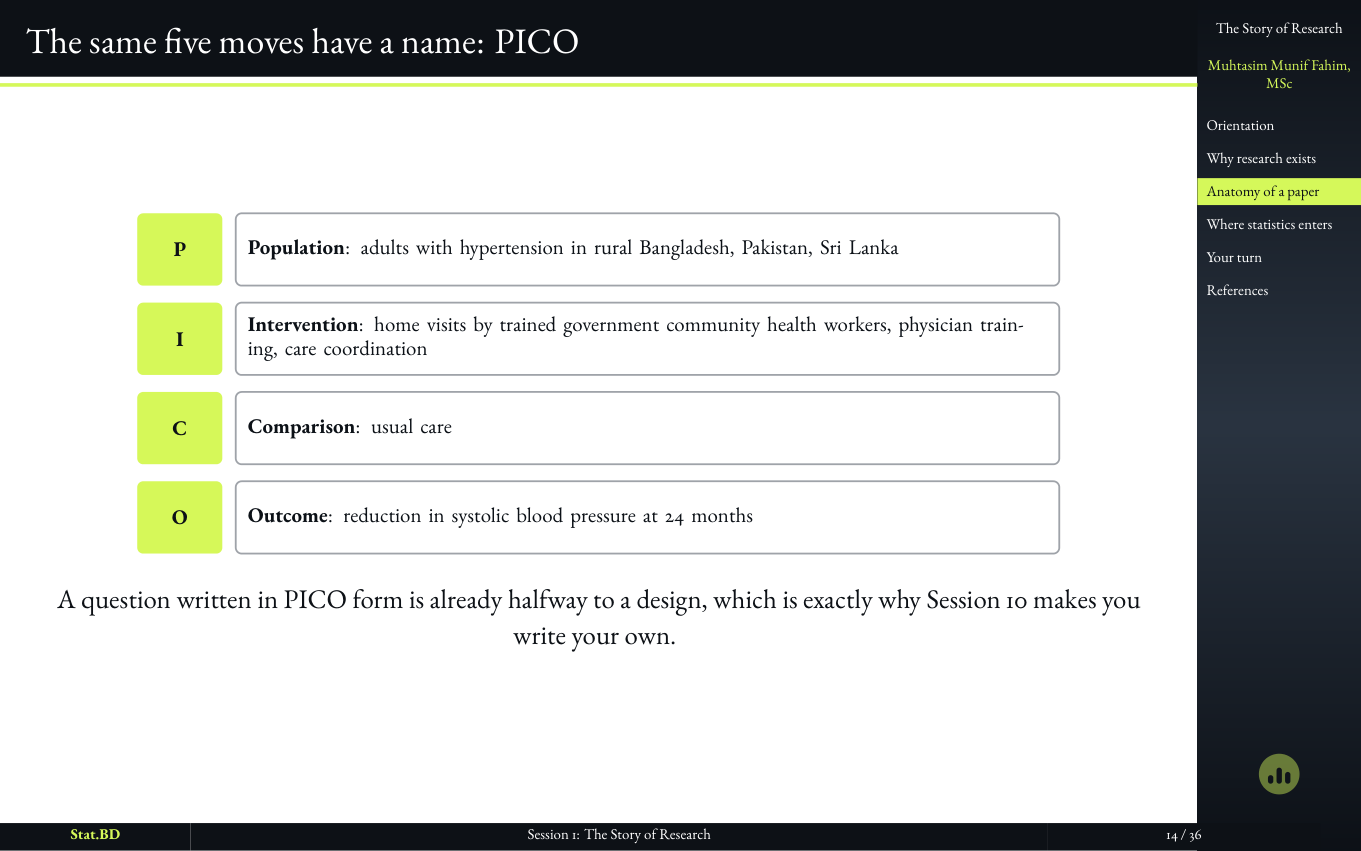 Session 1, Act II · The anatomy of a paper: The same five moves have a name: PICO.