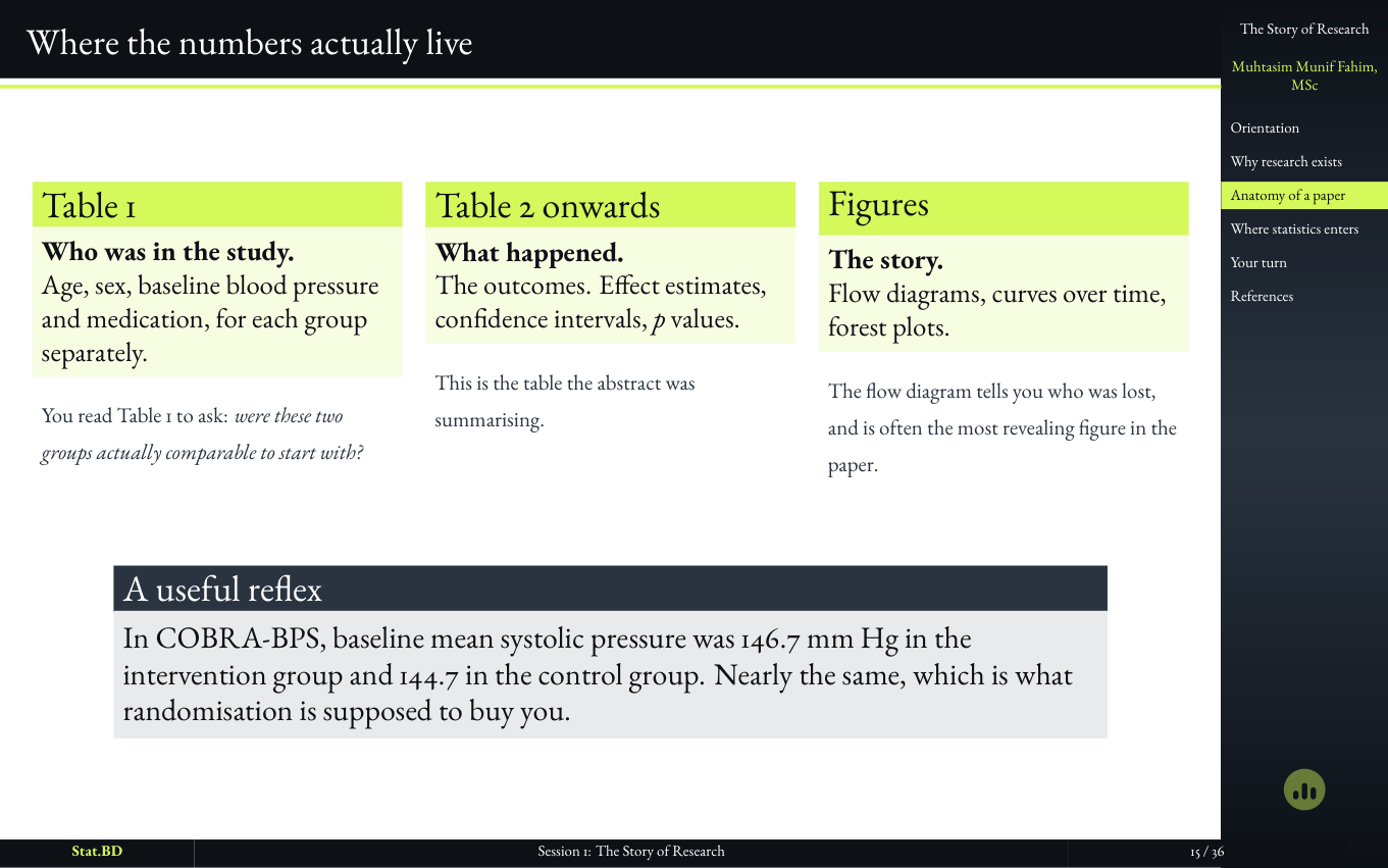 Session 1, Act II · The anatomy of a paper: Where the numbers actually live.