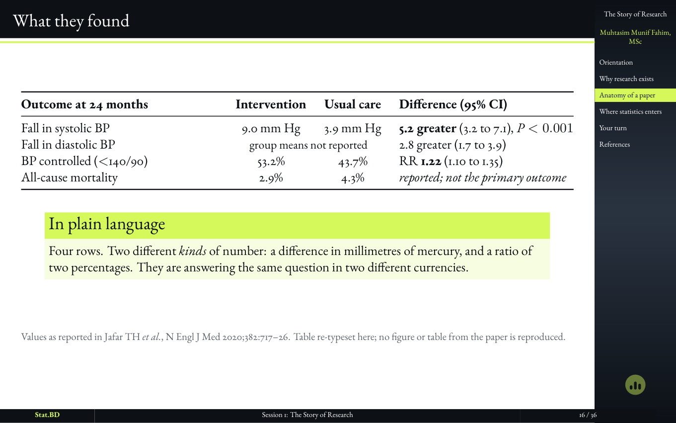 Session 1, Act II · The anatomy of a paper: What they found.