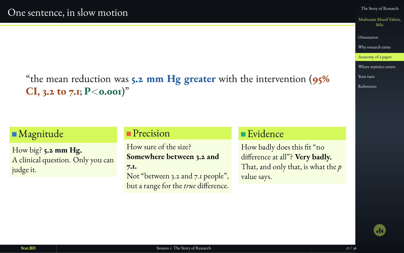 Session 1, Act II · The anatomy of a paper: One sentence, in slow motion.