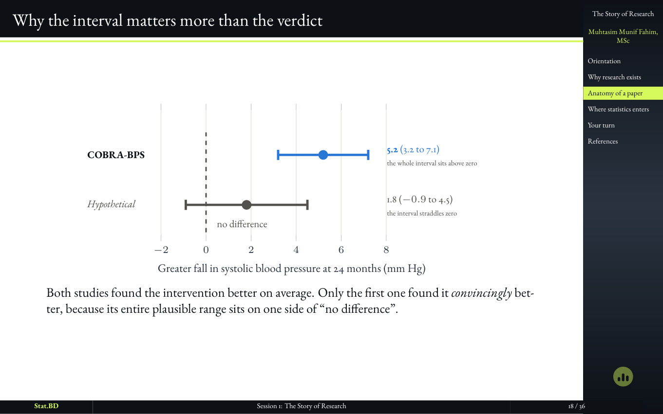 Session 1, Act II · The anatomy of a paper: Why the interval matters more than the verdict.