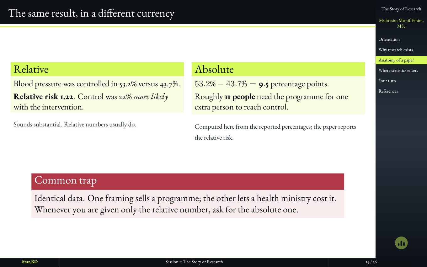 Session 1, Act II · The anatomy of a paper: The same result, in a different currency.