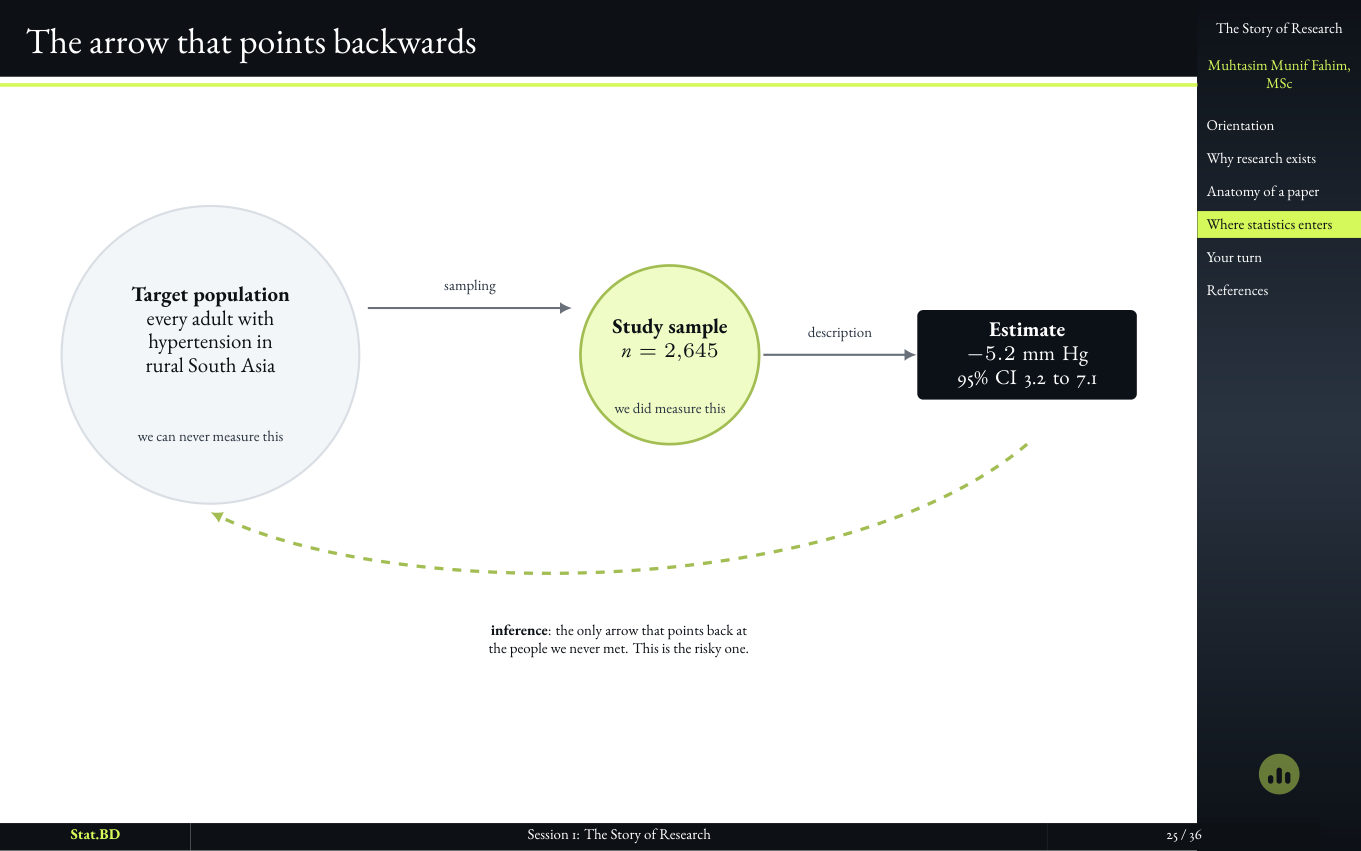 Slide showing inference as an arrow that points backwards from sample to population.