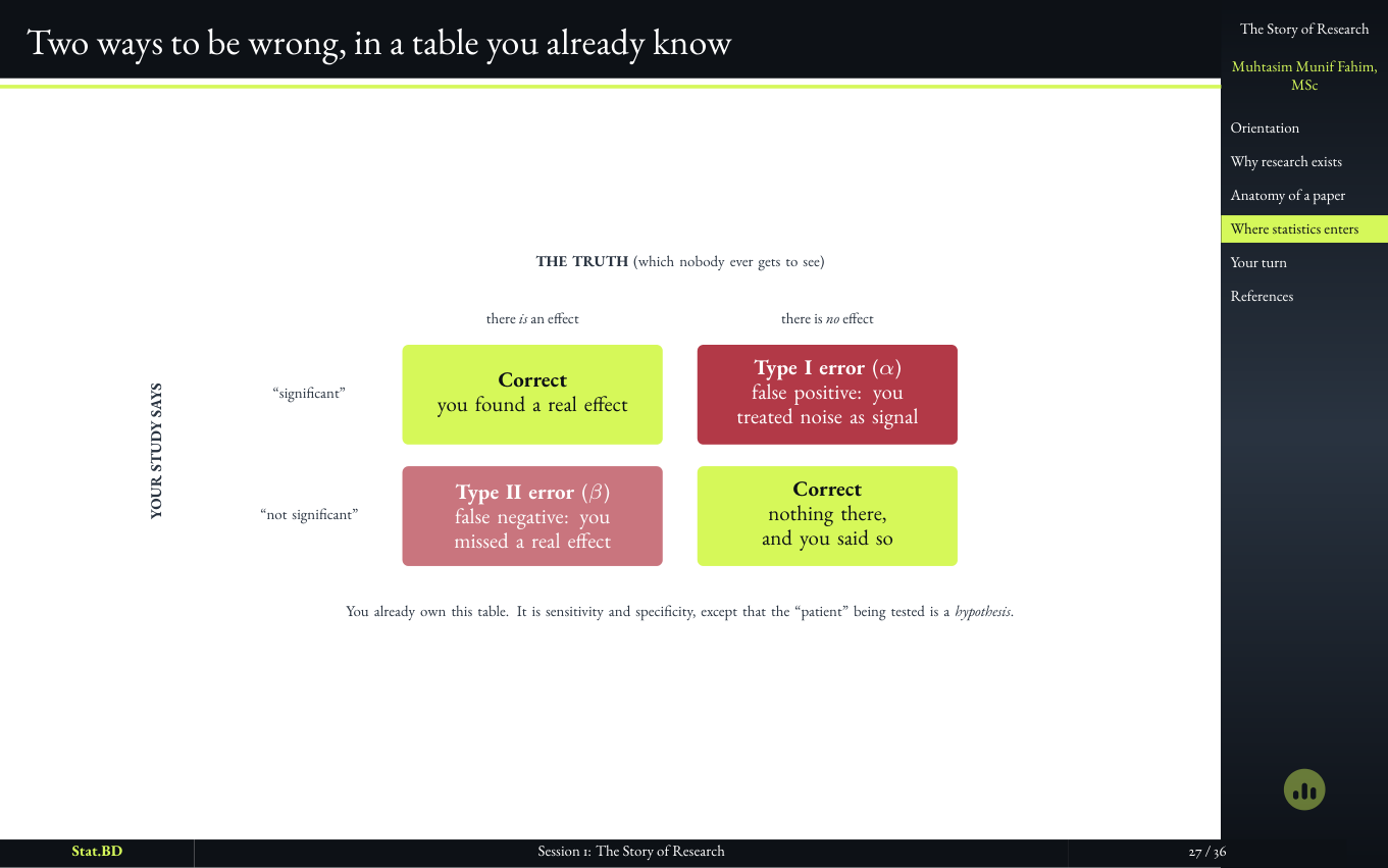 Session 1, Act III · So where does statistics actually enter?: Two ways to be wrong, in a table you already know.