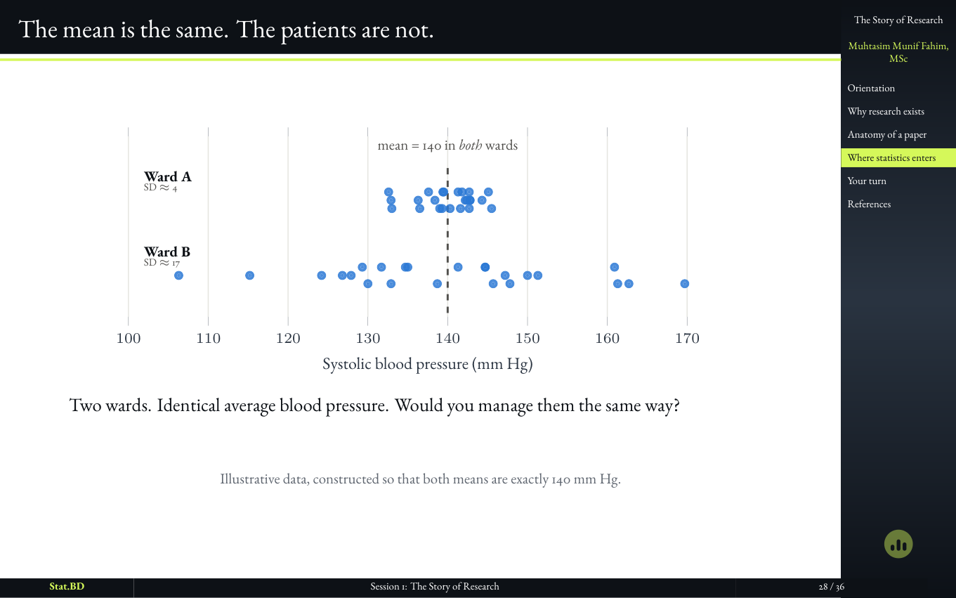 Session 1, Act III · So where does statistics actually enter?: The mean is the same. The patients are not..
