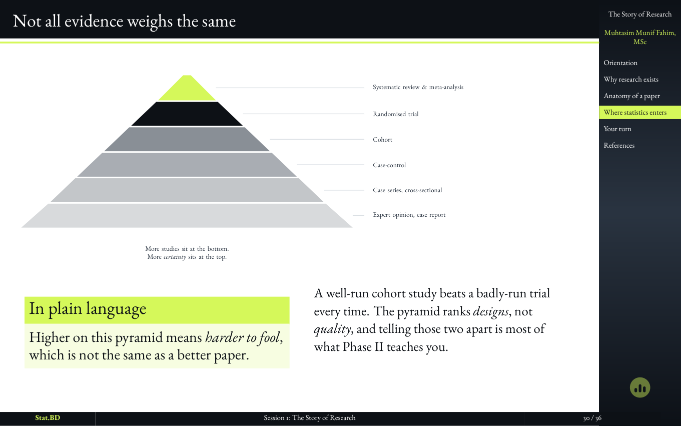 Session 1, Act III · So where does statistics actually enter?: Not all evidence weighs the same.
