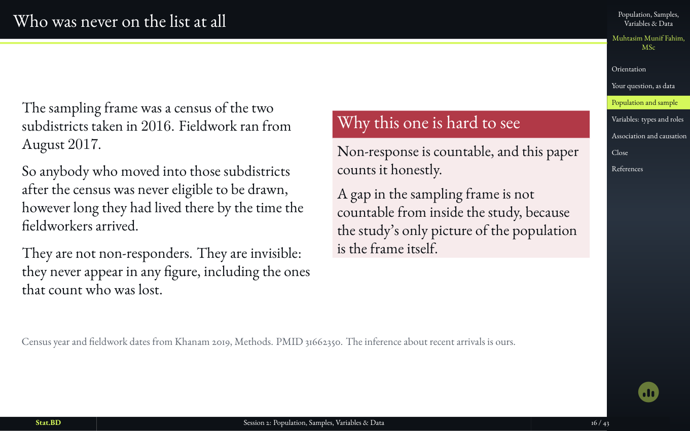 Session 2, Act II · Who the study is actually about: Who was never on the list at all.