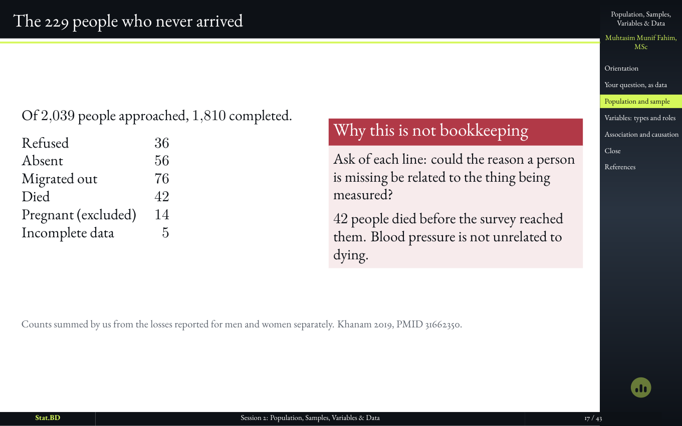 Session 2, Act II · Who the study is actually about: The 229 people who never arrived.