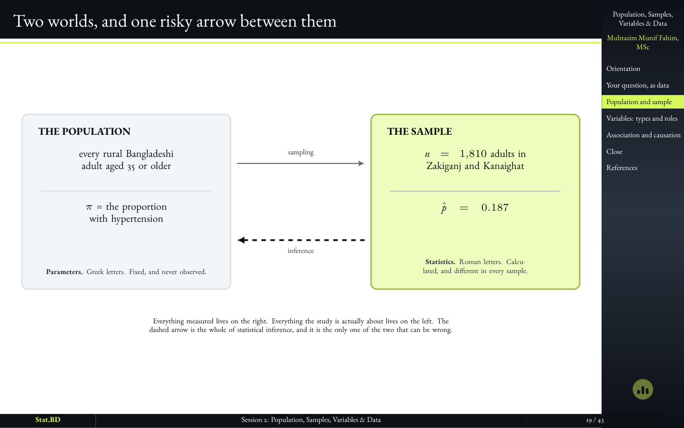 Slide showing the risky arrow from sample statistic to population parameter.