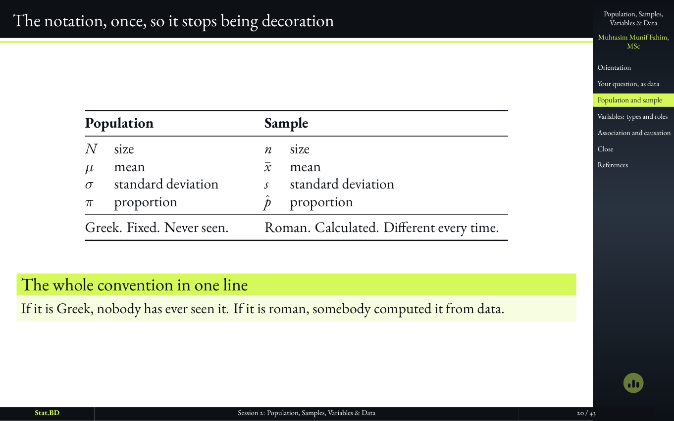 Session 2, Act II · Who the study is actually about: The notation, once, so it stops being decoration.