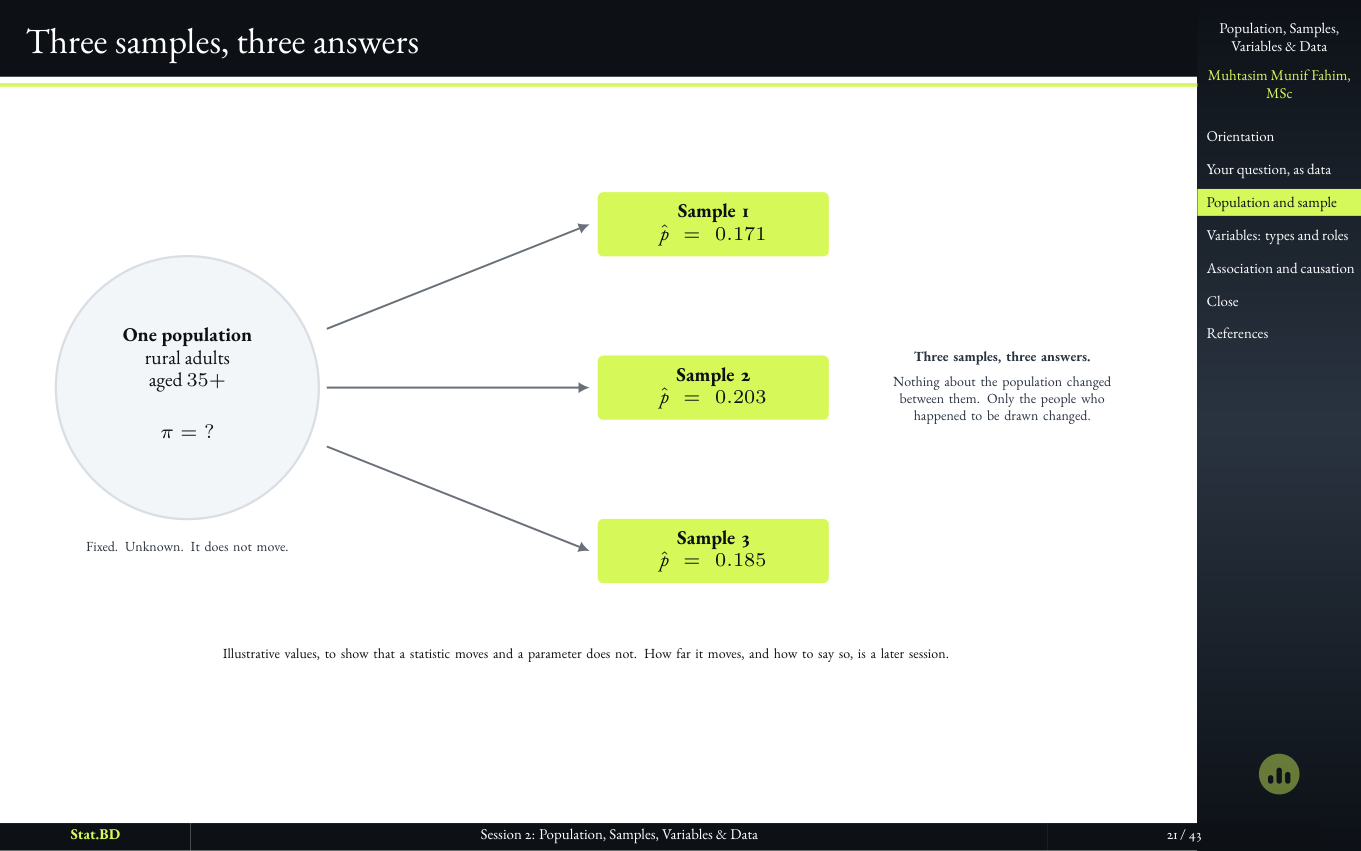 Session 2, Act II · Who the study is actually about: Three samples, three answers.