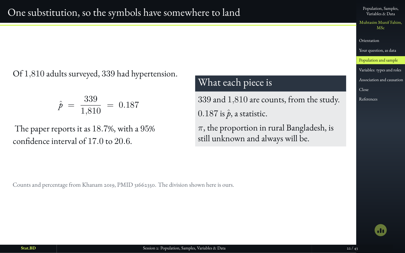 Session 2, Act II · Who the study is actually about: One substitution, so the symbols have somewhere to land.