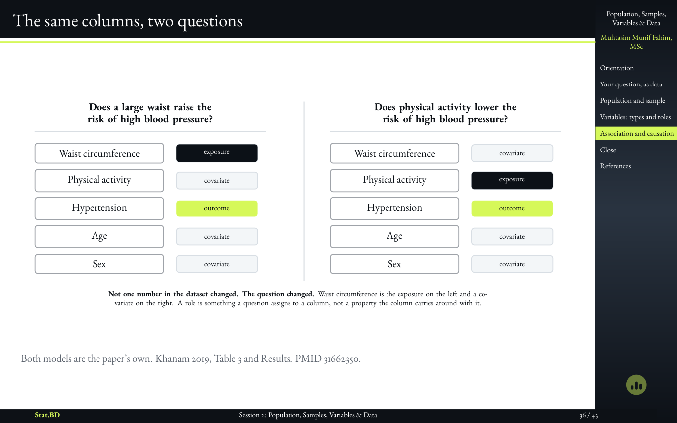 Session 2, Act IV · The role is not in the column. It is in the question.: The same columns, two questions.