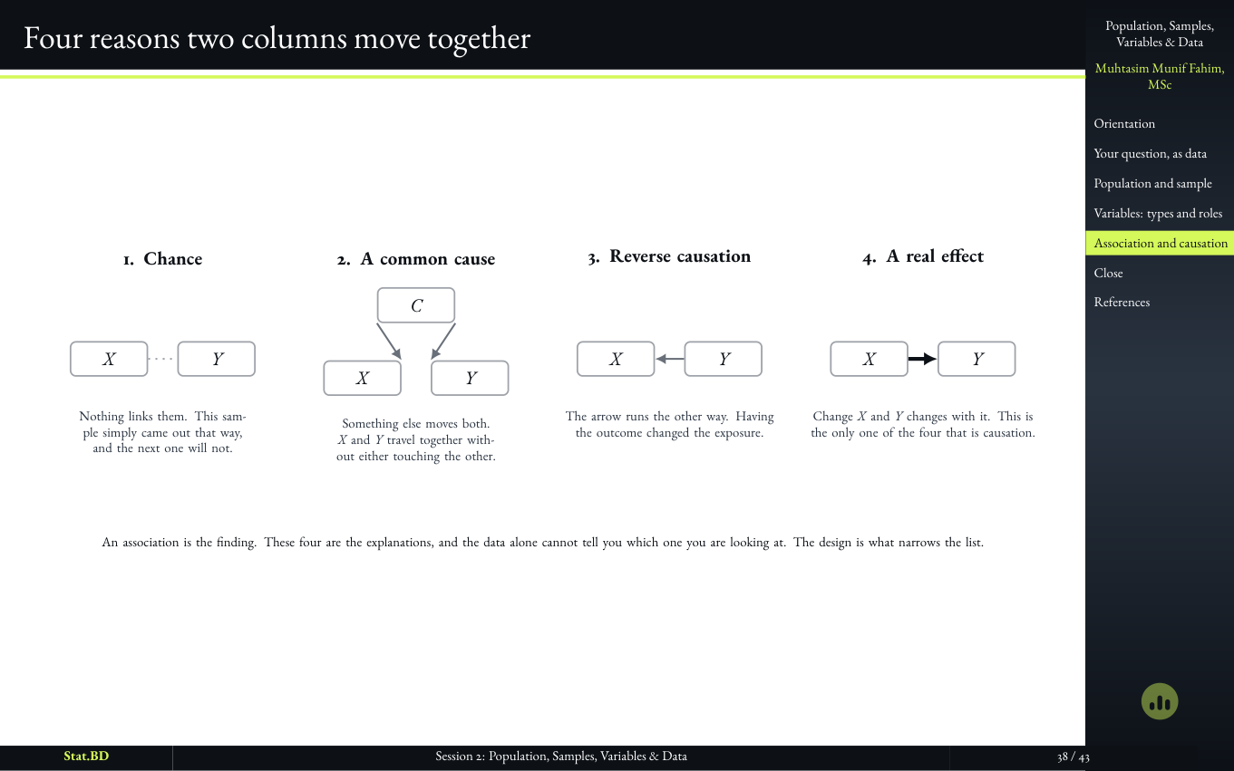 Session 2, Act IV · The role is not in the column. It is in the question.: Four reasons two columns move together.