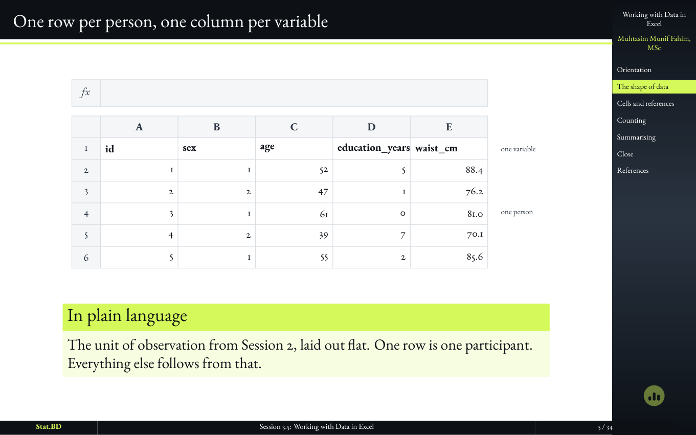 Slide stating the rule of one row per person and one column per variable.