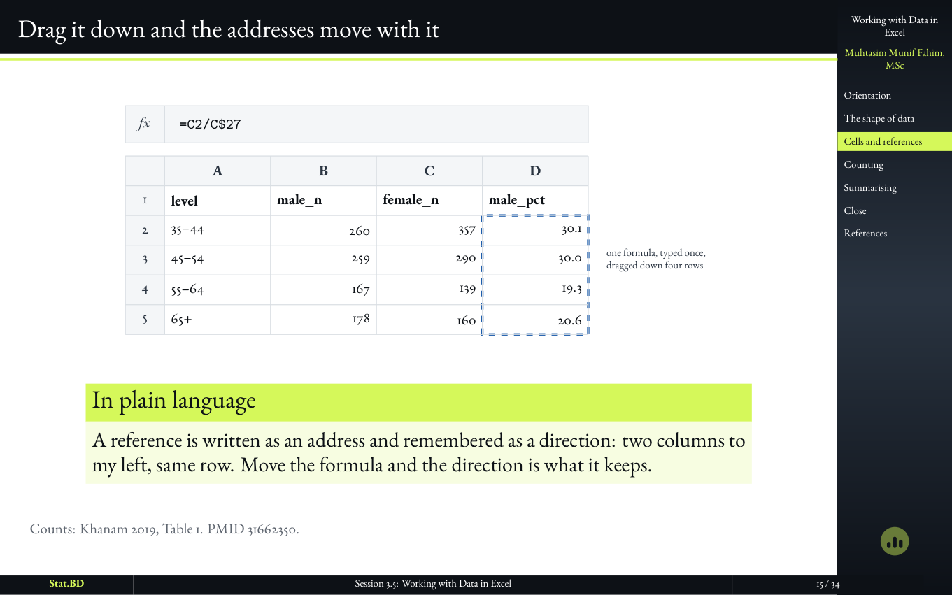Session 3.5, Act II · Addresses, formulas, and the denominator that moved: Drag it down and the addresses move with it.