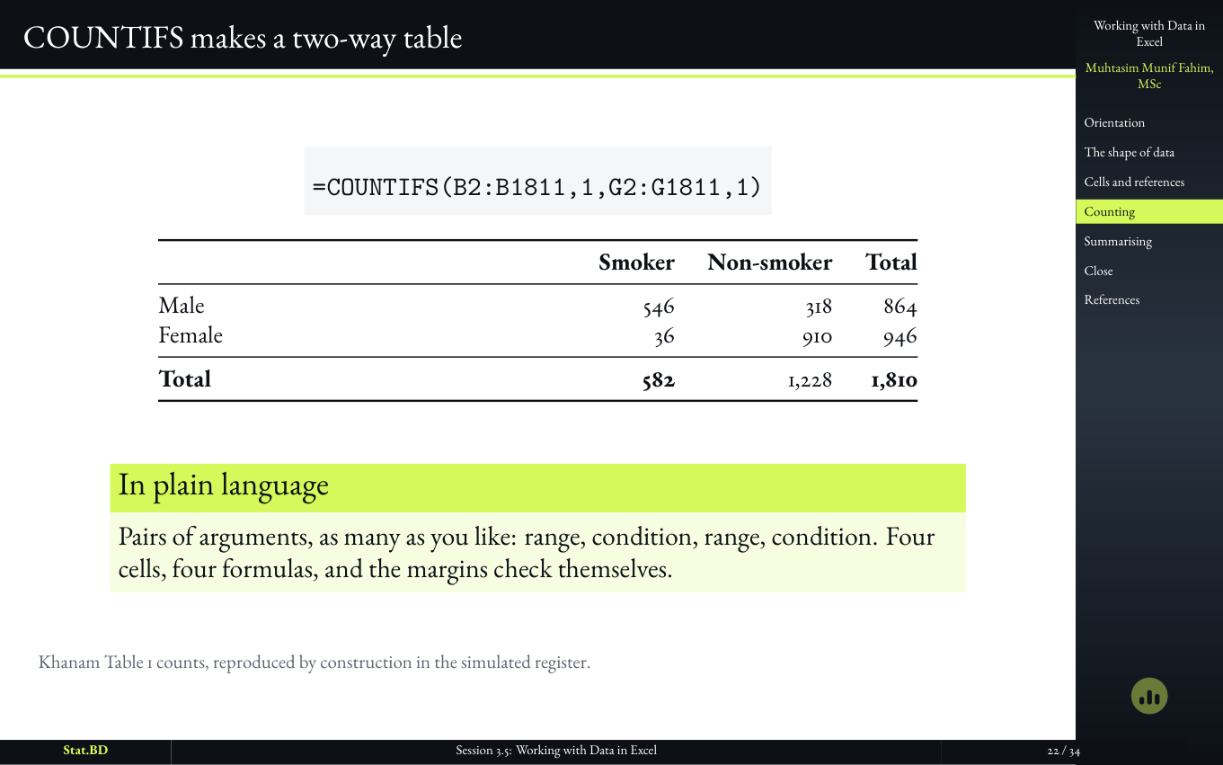 Session 3.5, Act III · Counting a categorical column: COUNTIFS makes a two-way table.