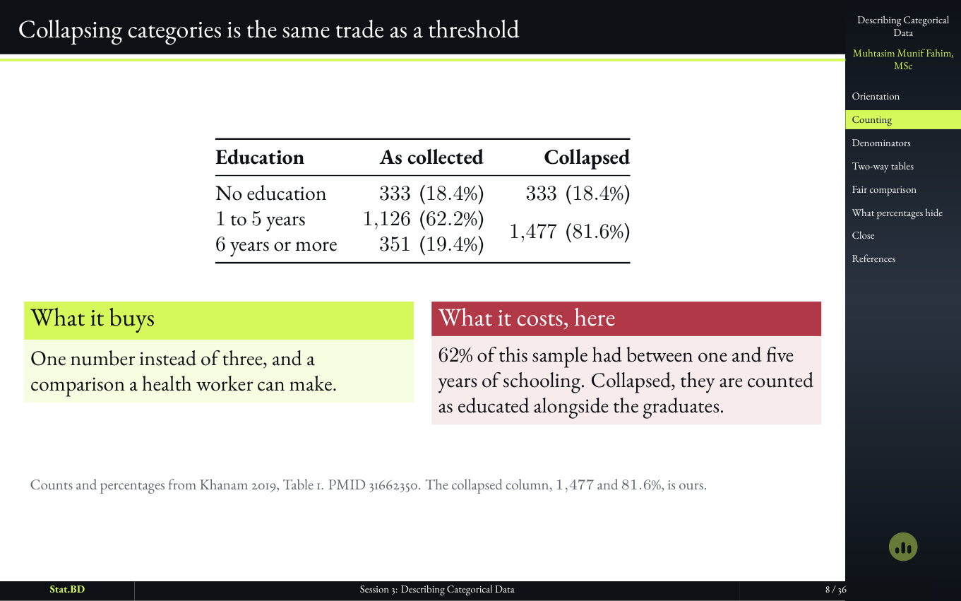 Session 3, Act I · Counting, and the three things it turns into: Collapsing categories is the same trade as a threshold.