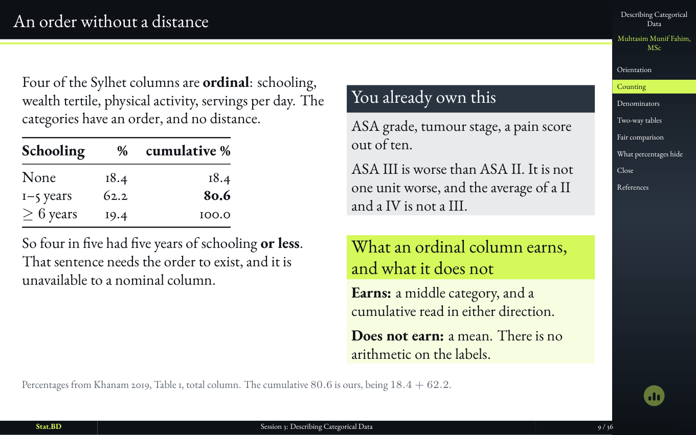 Session 3, Act I · Counting, and the three things it turns into: An order without a distance.
