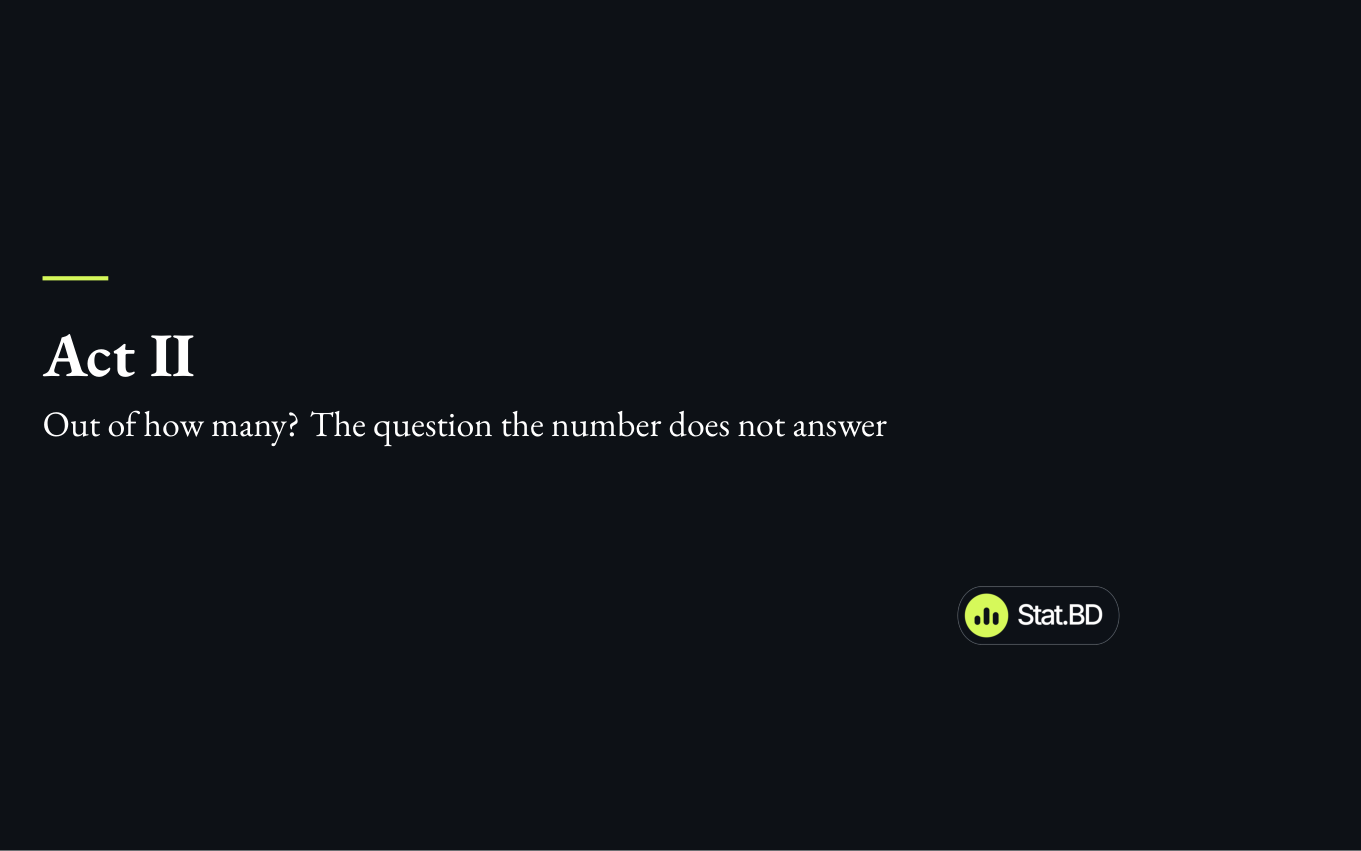 Session 3, Act II · Out of how many? The question the number does not answer: Act II · Out of how many? The question the number does not answer.
