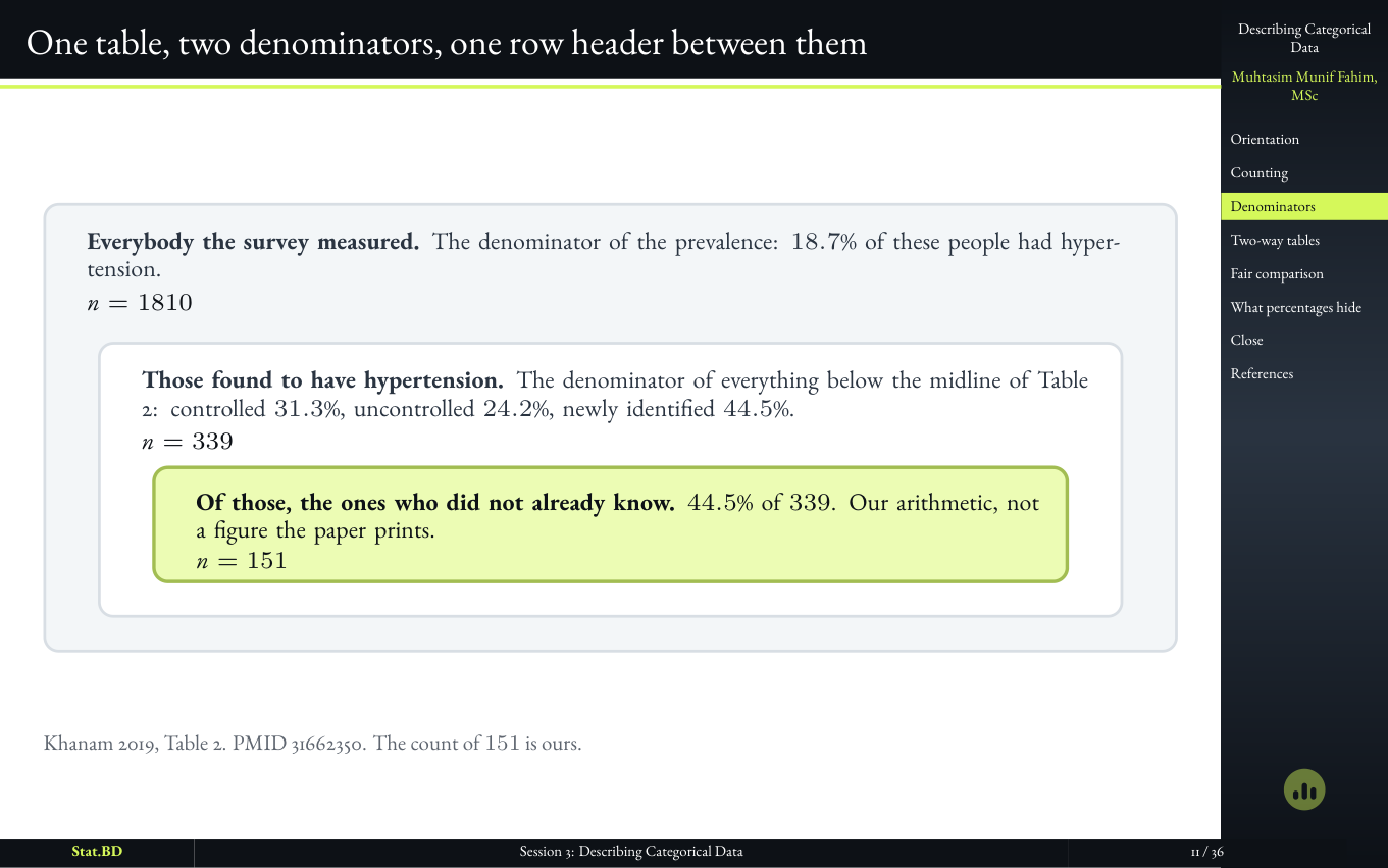Session 3, Act II · Out of how many? The question the number does not answer: One table, two denominators, one row header between them.