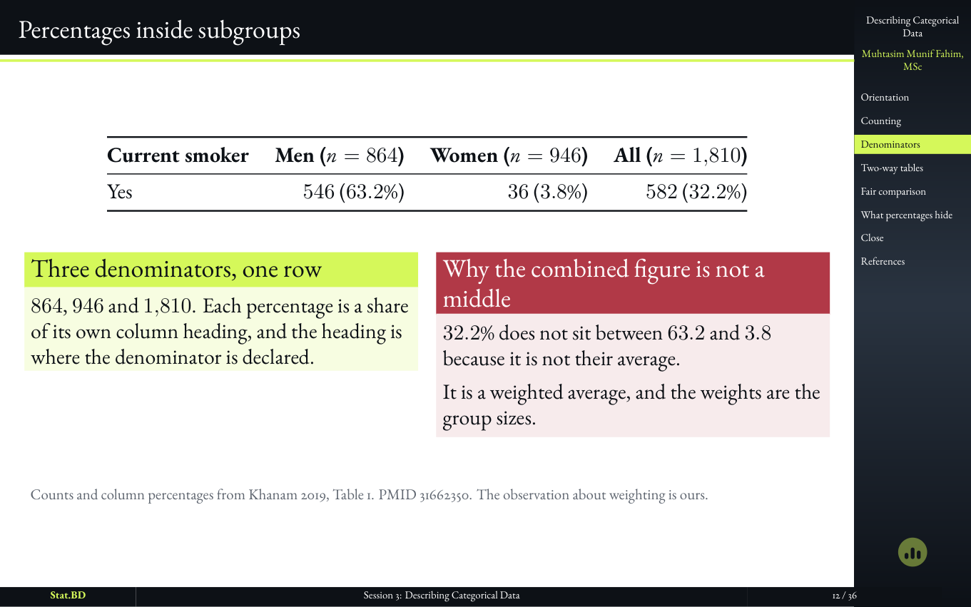 Session 3, Act II · Out of how many? The question the number does not answer: Percentages inside subgroups.