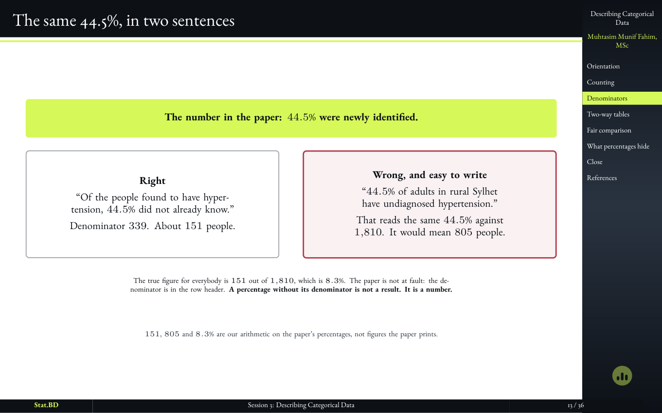 Session 3, Act II · Out of how many? The question the number does not answer: The same 44.5%, in two sentences.