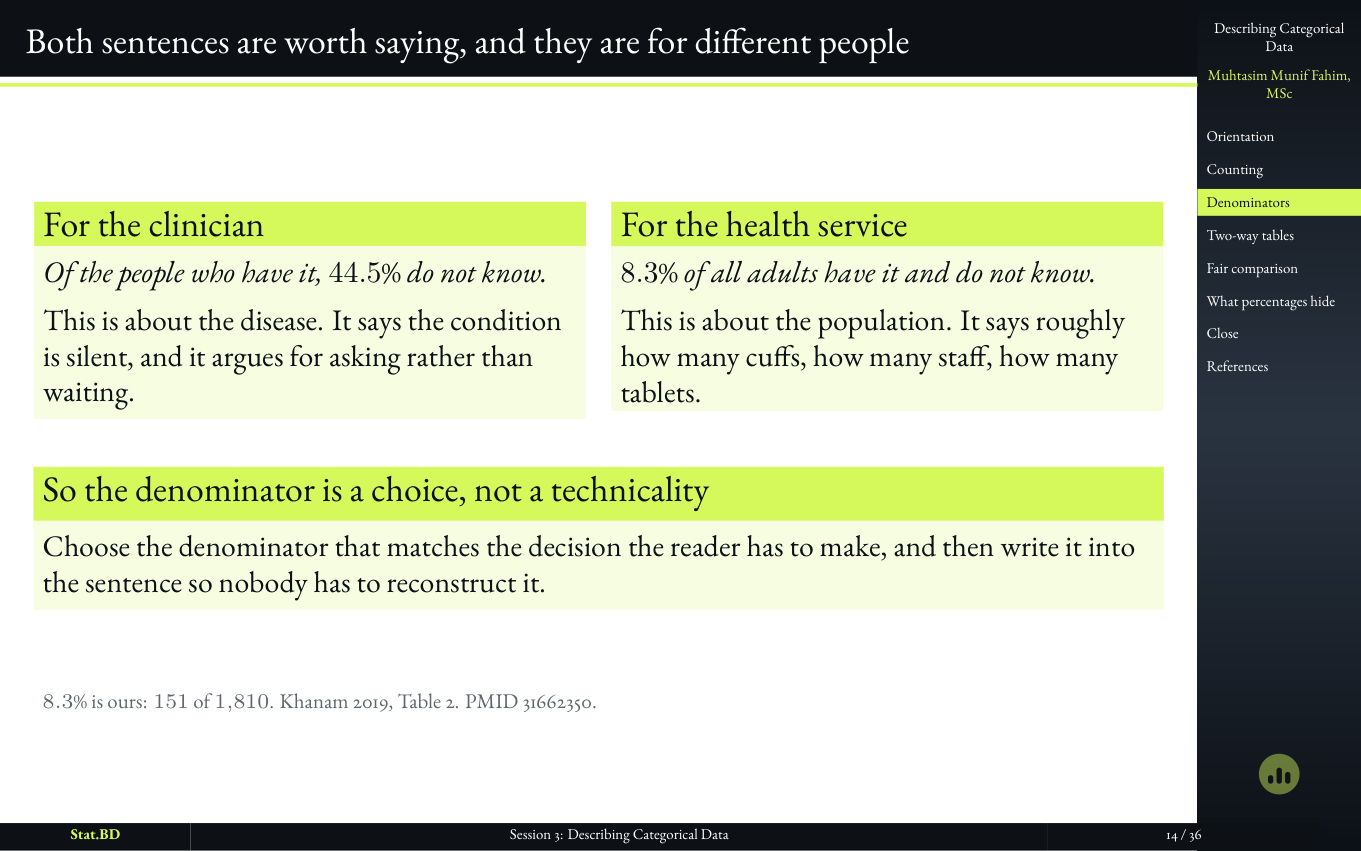 Session 3, Act II · Out of how many? The question the number does not answer: Both sentences are worth saying, and they are for different people.