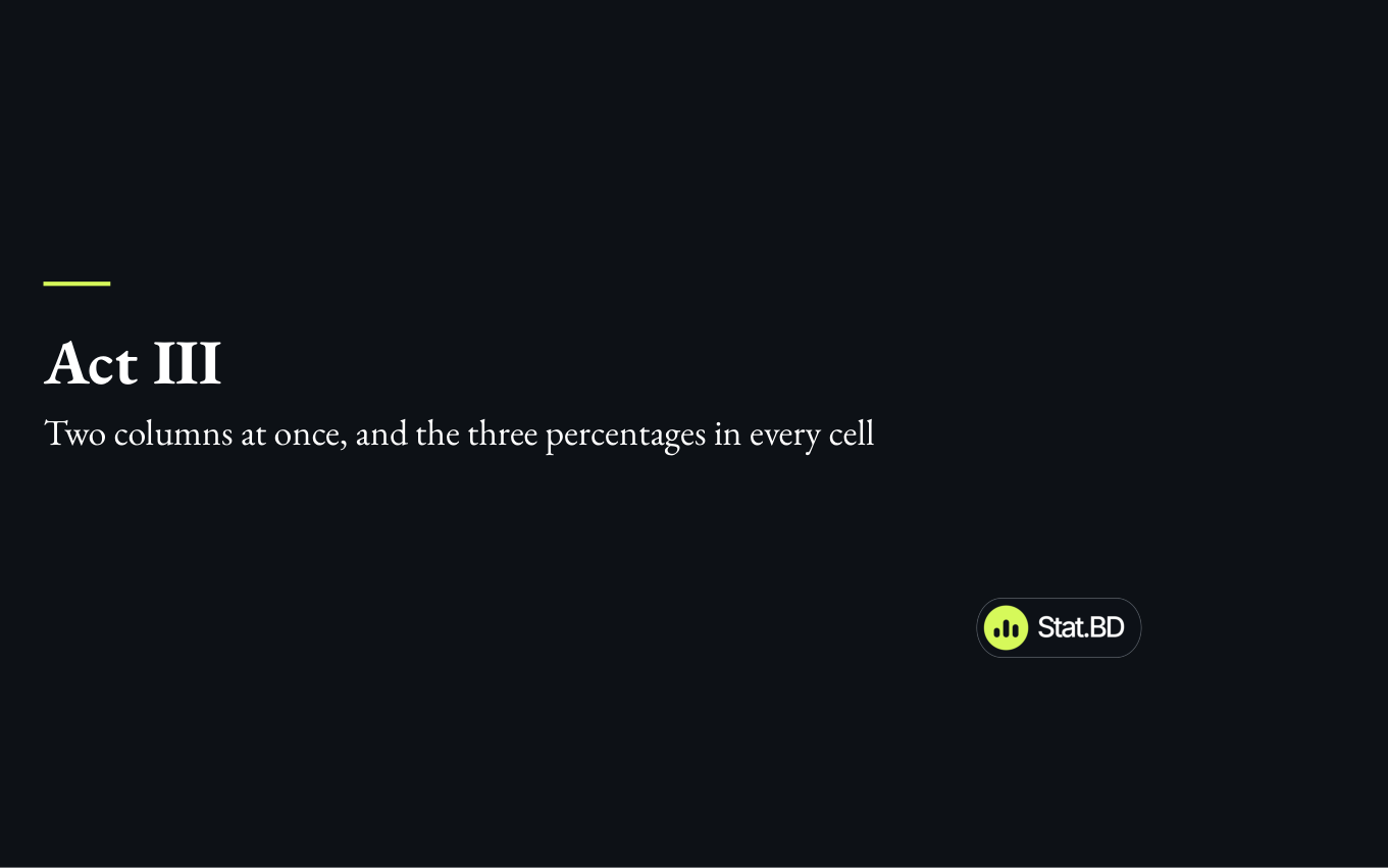 Session 3, Act III · Two columns at once, and the three percentages in every cell: Act III · Two columns at once, and the three percentages in every cell.