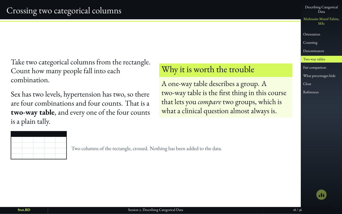 Session 3, Act III · Two columns at once, and the three percentages in every cell: Crossing two categorical columns.