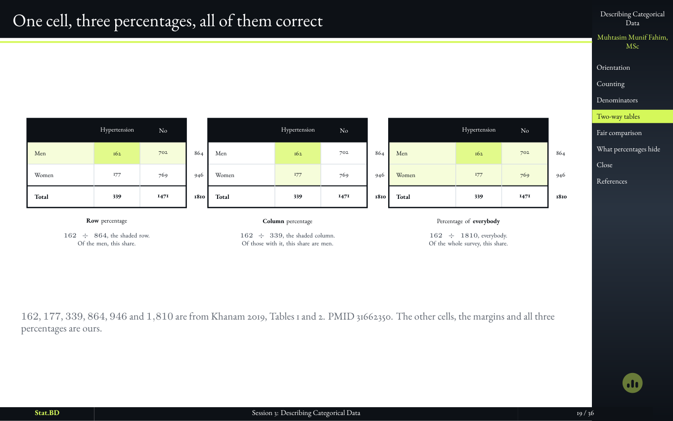 Slide showing one cell of a two-way table expressed as three different correct percentages.