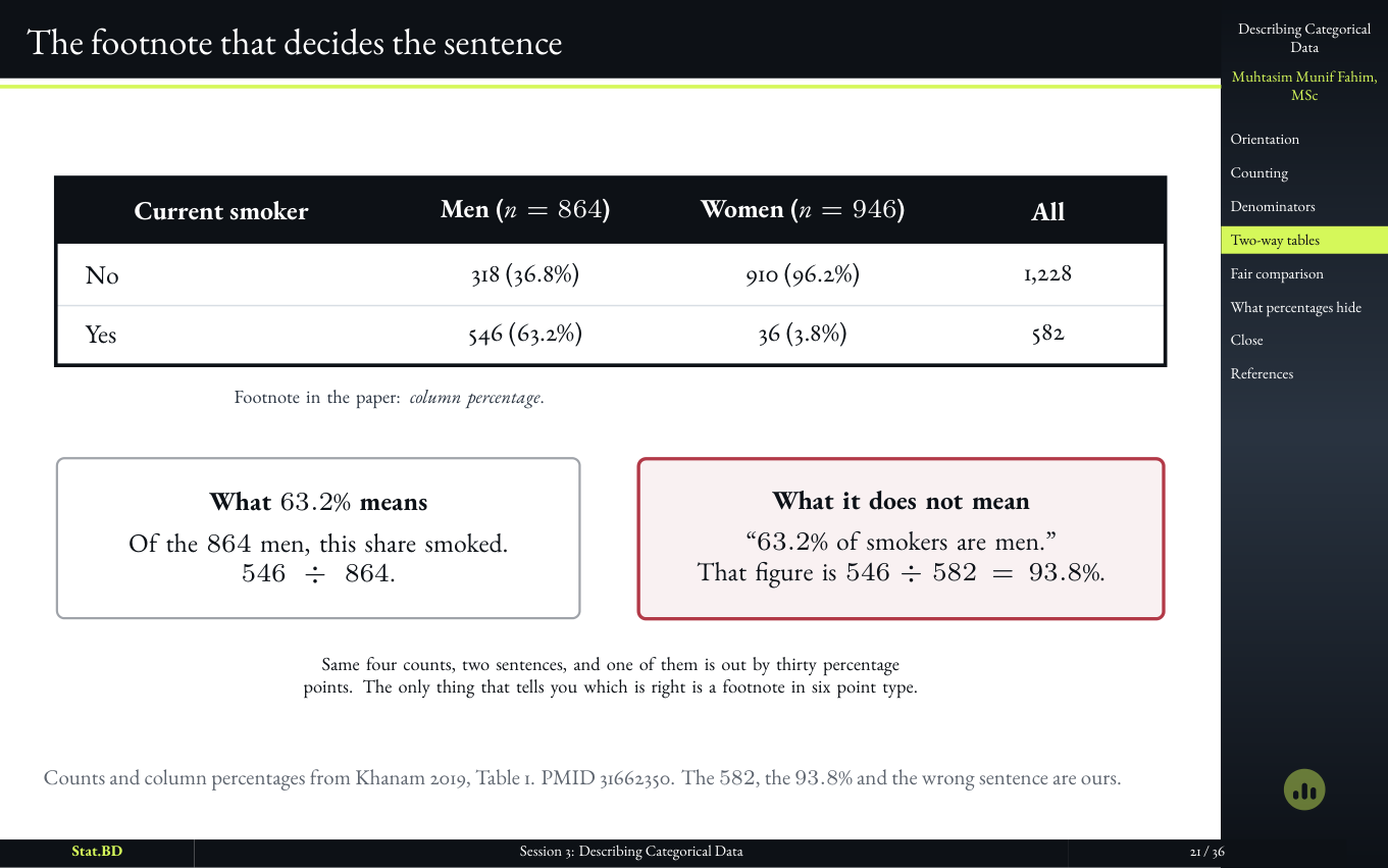 Session 3, Act III · Two columns at once, and the three percentages in every cell: The footnote that decides the sentence.