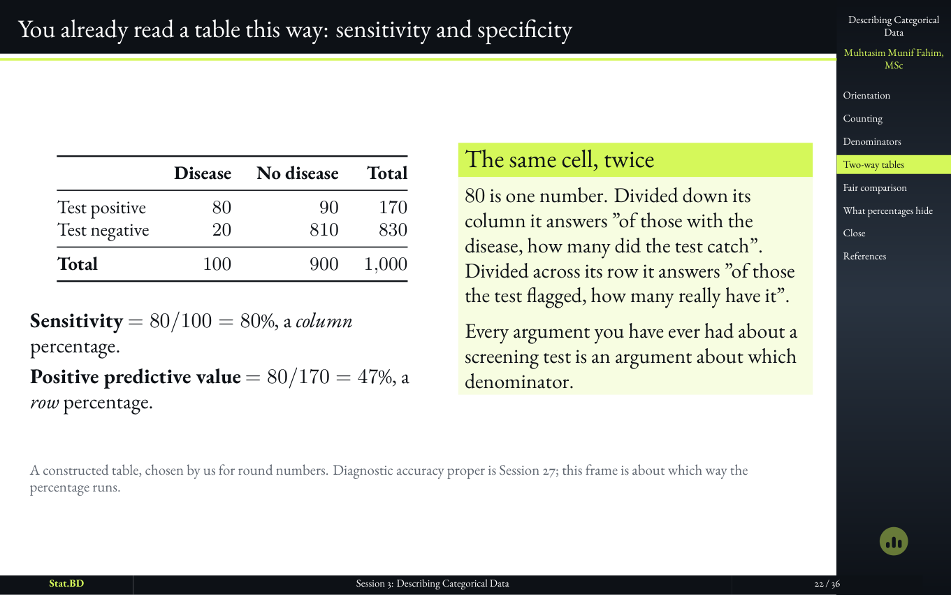 Session 3, Act III · Two columns at once, and the three percentages in every cell: You already read a table this way: sensitivity and specificity.