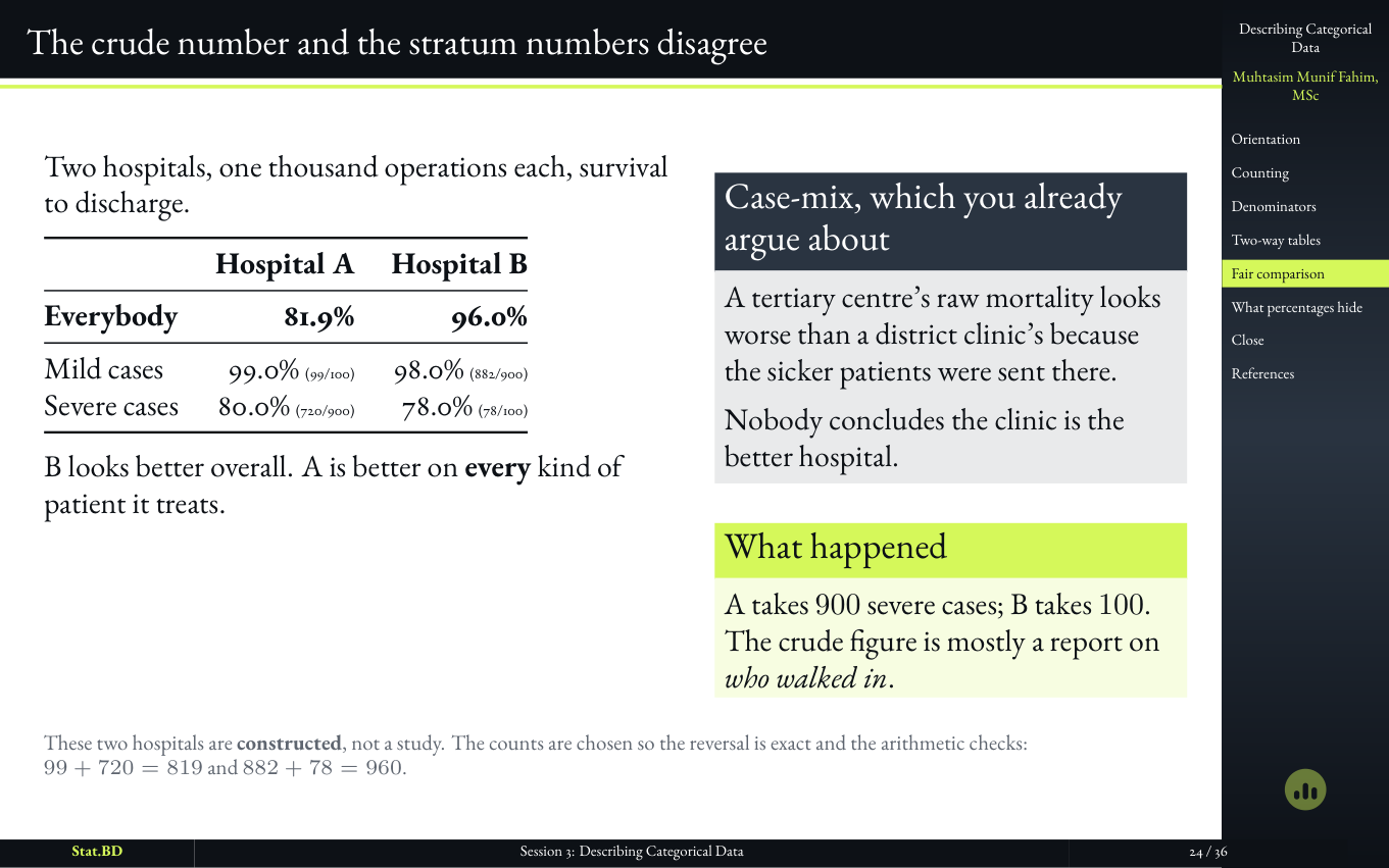 Slide showing crude hospital mortality figures that reverse after case-mix is taken into account.