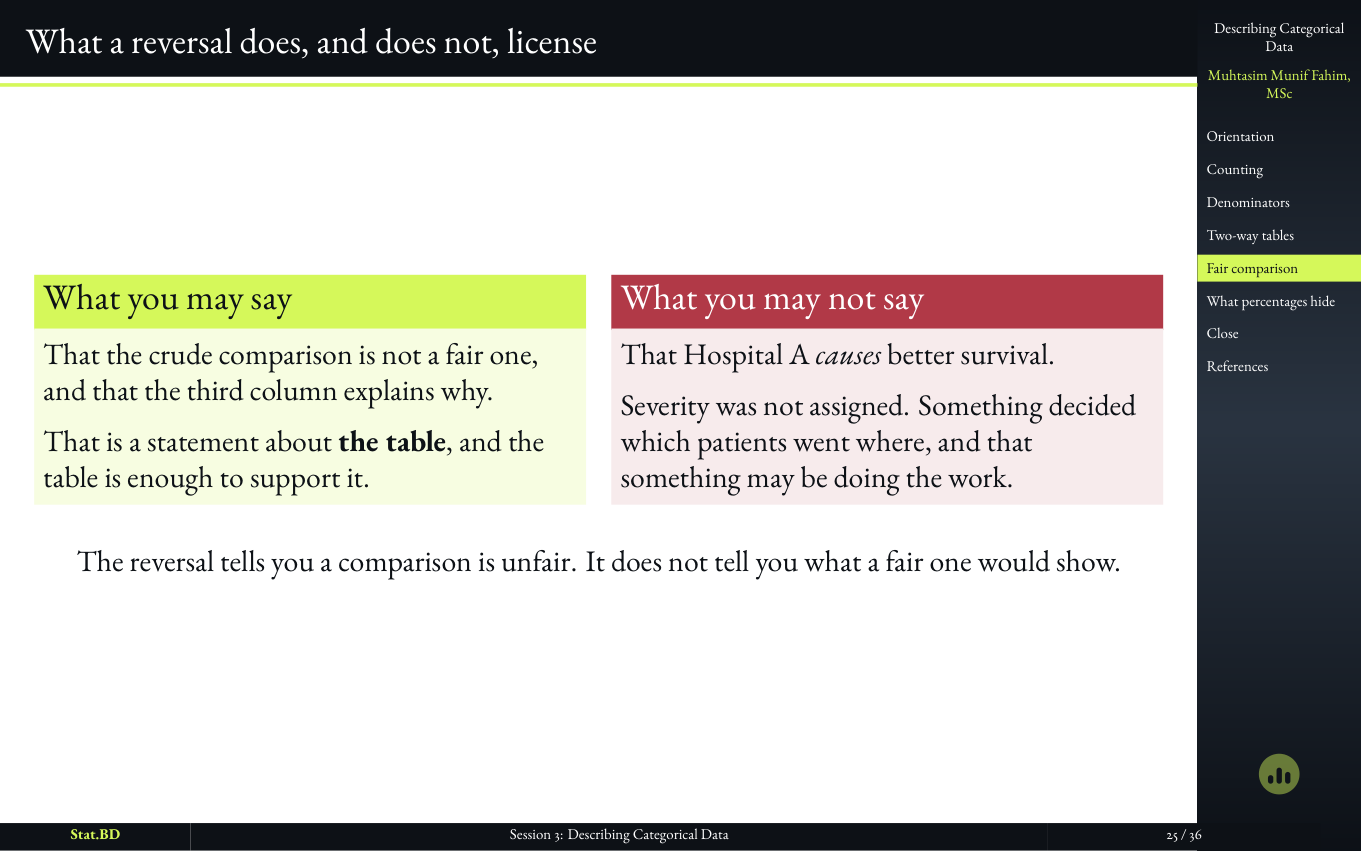 Session 3, Act IV · When the comparison is not a fair one: What a reversal does, and does not, license.