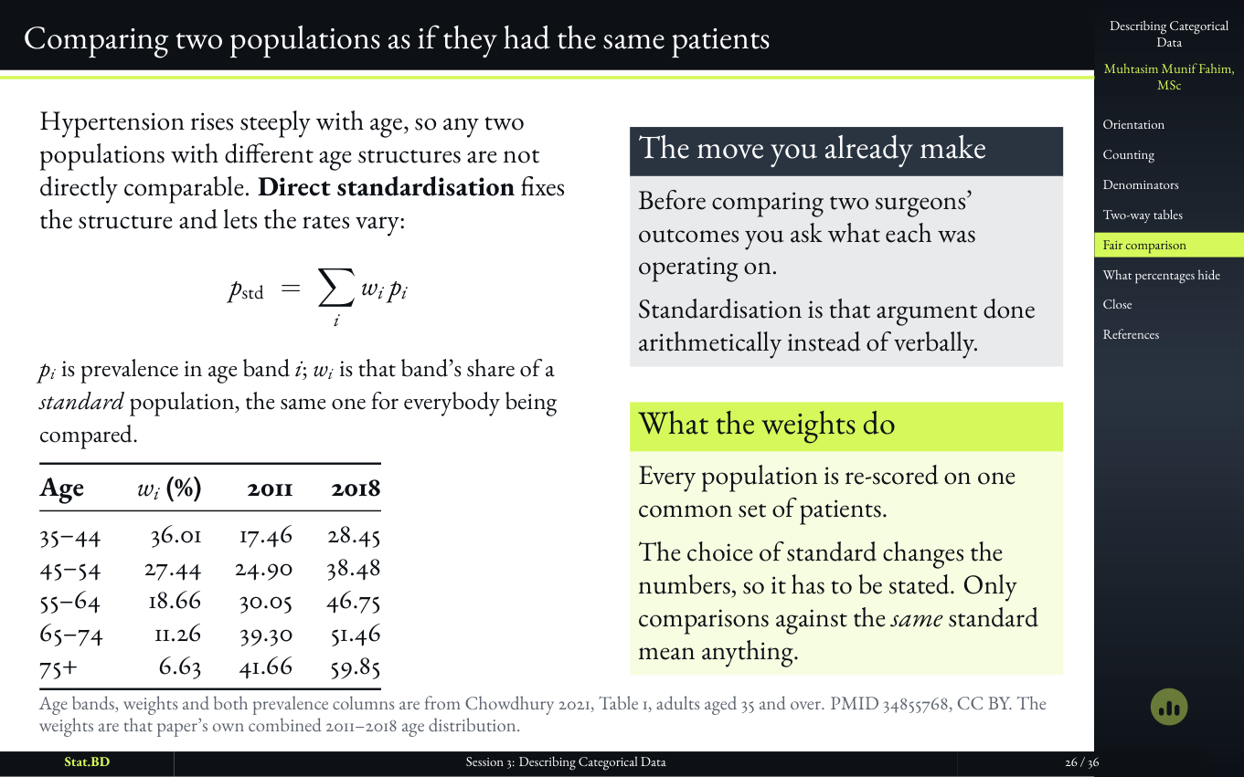 Slide introducing direct standardization as comparing two populations as if they had the same patients.