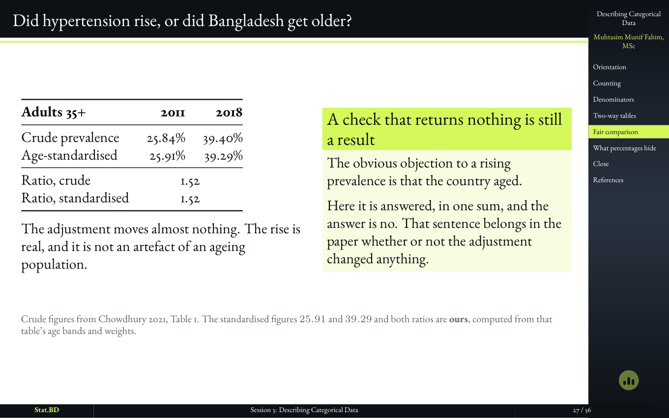 Slide asking whether hypertension rose in Bangladesh or whether the population got older.