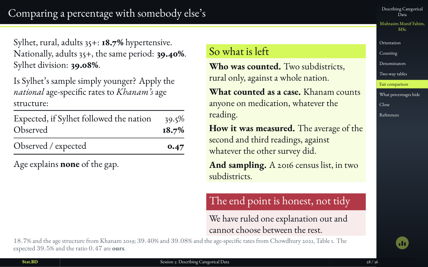 Session 3, Act IV · When the comparison is not a fair one: Comparing a percentage with somebody else’s.