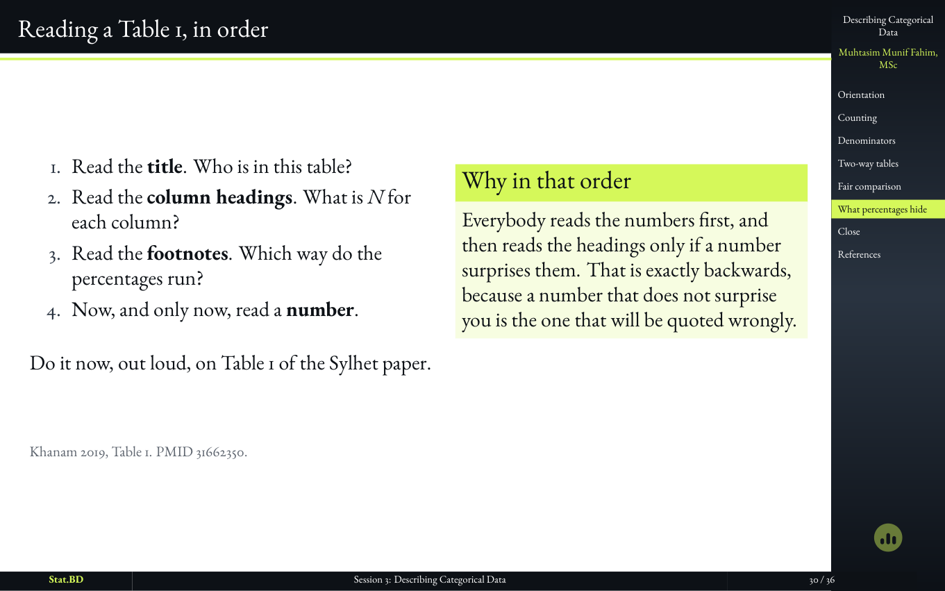 Session 3, Act V · What a percentage hides, and how to check: Reading a Table 1, in order.