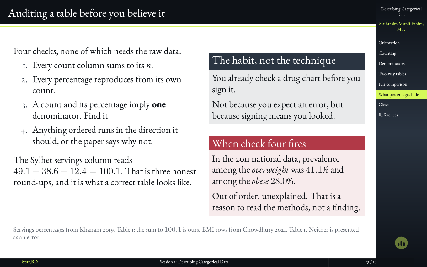 Session 3, Act V · What a percentage hides, and how to check: Auditing a table before you believe it.
