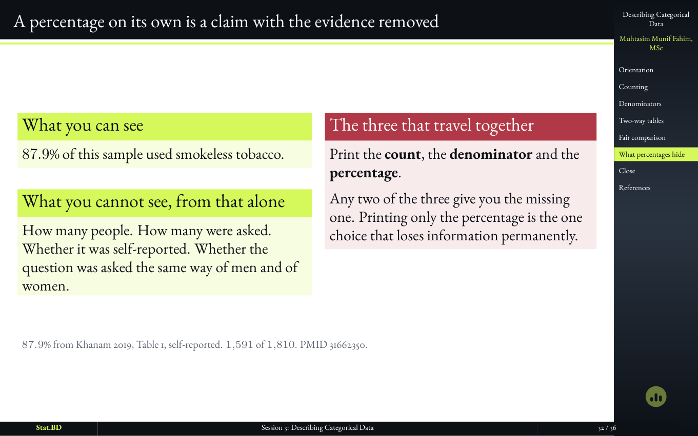 Slide stating that a percentage on its own is a claim with the evidence removed.