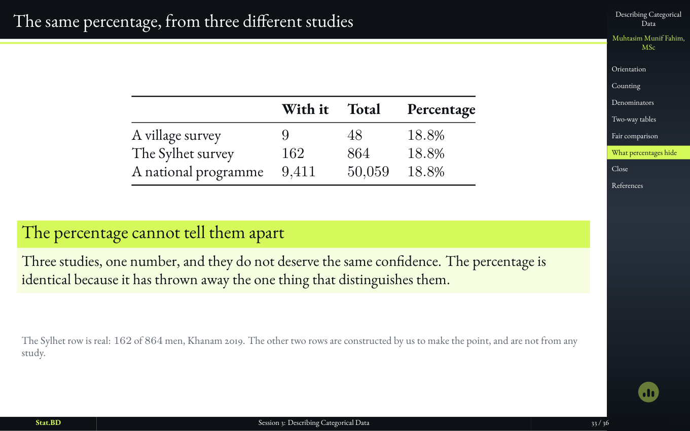Session 3, Act V · What a percentage hides, and how to check: The same percentage, from three different studies.