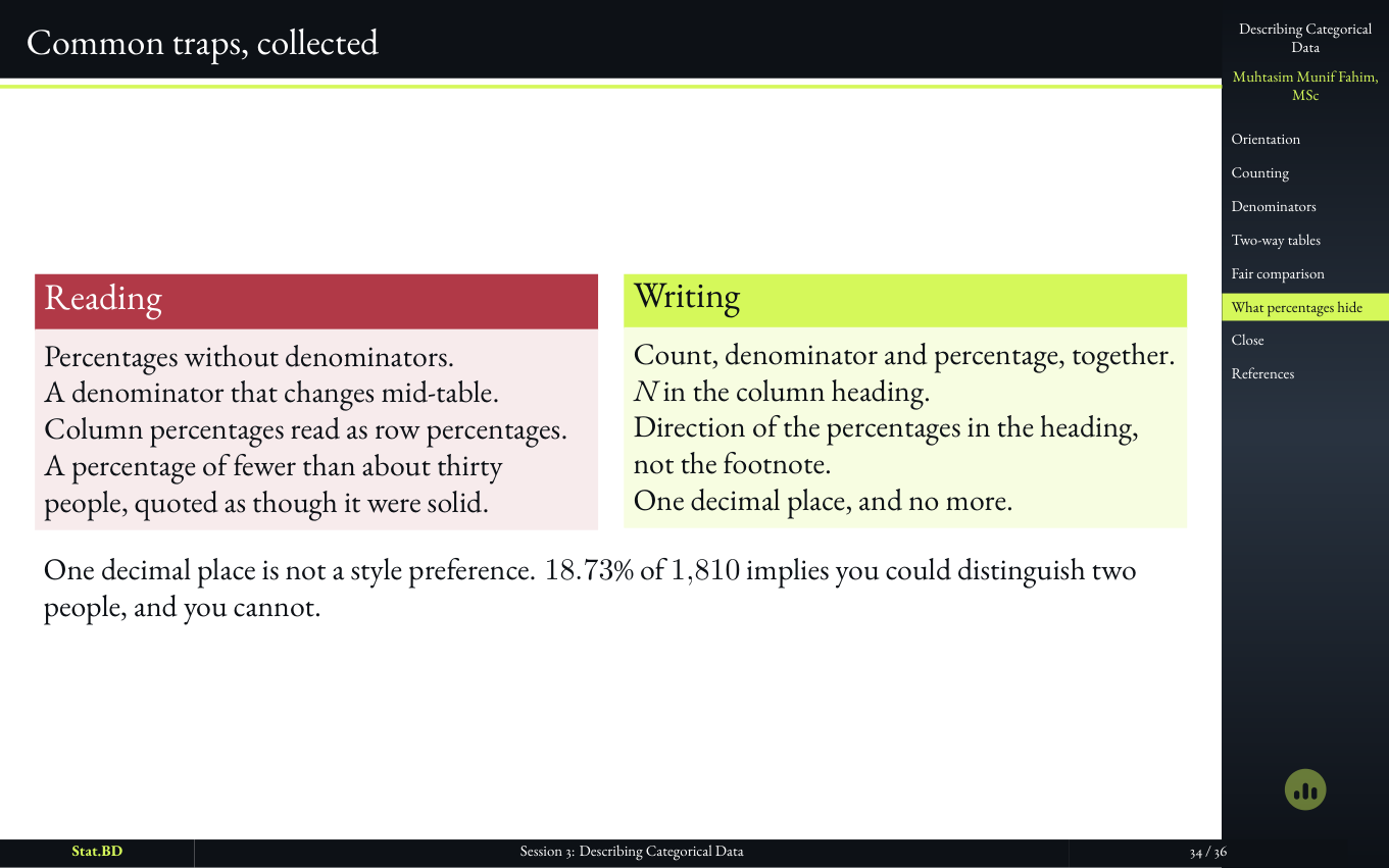 Session 3, Act V · What a percentage hides, and how to check: Common traps, collected.