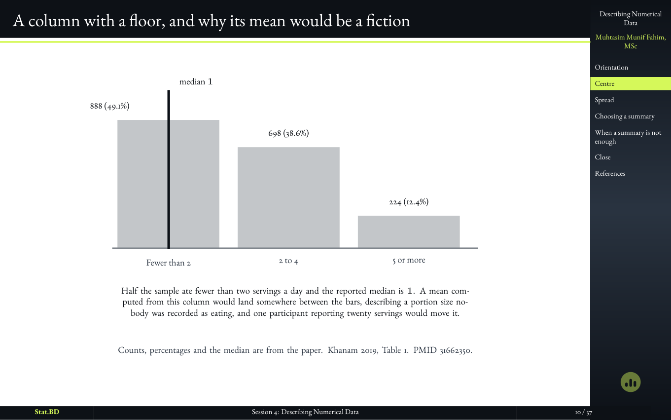 Slide showing why the mean of a column with a floor at zero can be a fiction.