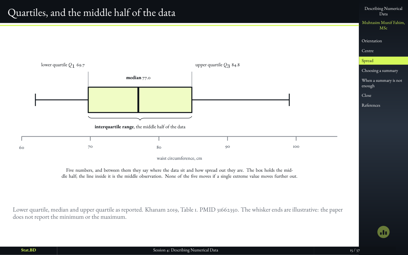 Session 4, Act II · How spread out it is: Quartiles, and the middle half of the data.
